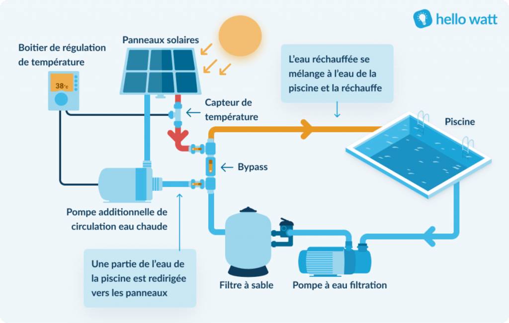 découvrez comment installer efficacement un chauffage pour votre piscine afin de prolonger vos baignades et profiter d'une eau à température idéale tout au long de l'année.