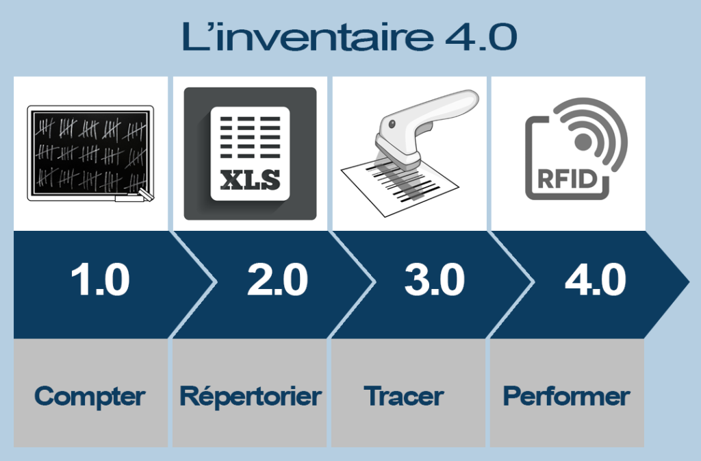 découvrez notre guide complet sur l'inventaire, où nous explorons les meilleures pratiques pour gérer vos stocks, optimiser vos ressources et améliorer la rentabilité de votre entreprise. apprenez à réaliser des inventaires précis et efficaces pour assurer la pérennité de votre activité.