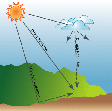 découvrez tout sur l'irradiance solaire en france : définitions, mesures, impacts et applications dans le domaine des énergies renouvelables. informez-vous sur l'importance de cette donnée pour le développement durable et l'optimisation des systèmes photovoltaïques.