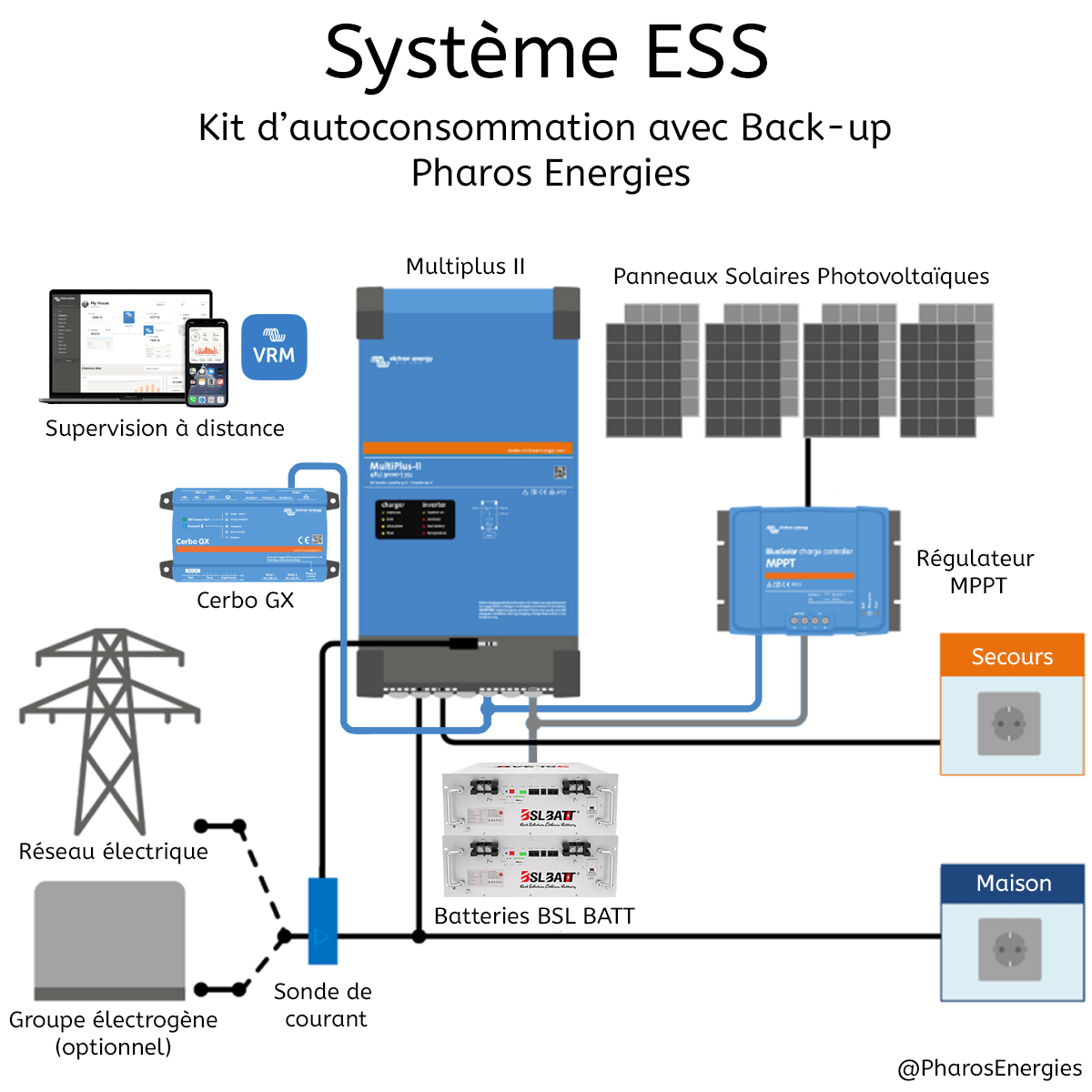 découvrez notre kit autoconsommation, une solution clé en main pour produire votre propre énergie. idéal pour réduire vos factures d'électricité et contribuer à une planète plus verte, ce kit comprend tout le nécessaire pour une installation facile et efficace. optez pour l'énergie renouvelable dès aujourd'hui!
