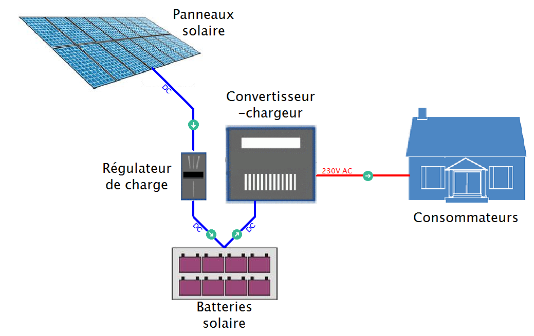découvrez notre kit solaire isolé, la solution idéale pour produire votre propre énergie verte et durable, même en milieu rural. facile à installer et adapté à vos besoins énergétiques, il vous permet de profiter d'une autonomie énergétique tout en respectant l'environnement.