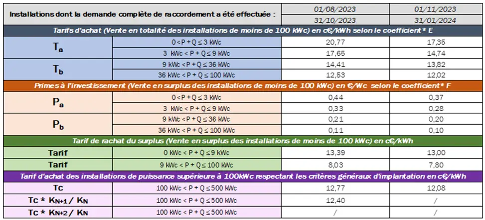 découvrez tout ce que vous devez savoir sur les crêtes : des informations détaillées sur leur formation, leur écosystème et leur impact environnemental. plongez dans l'univers fascinant de ces formations géologiques uniques.