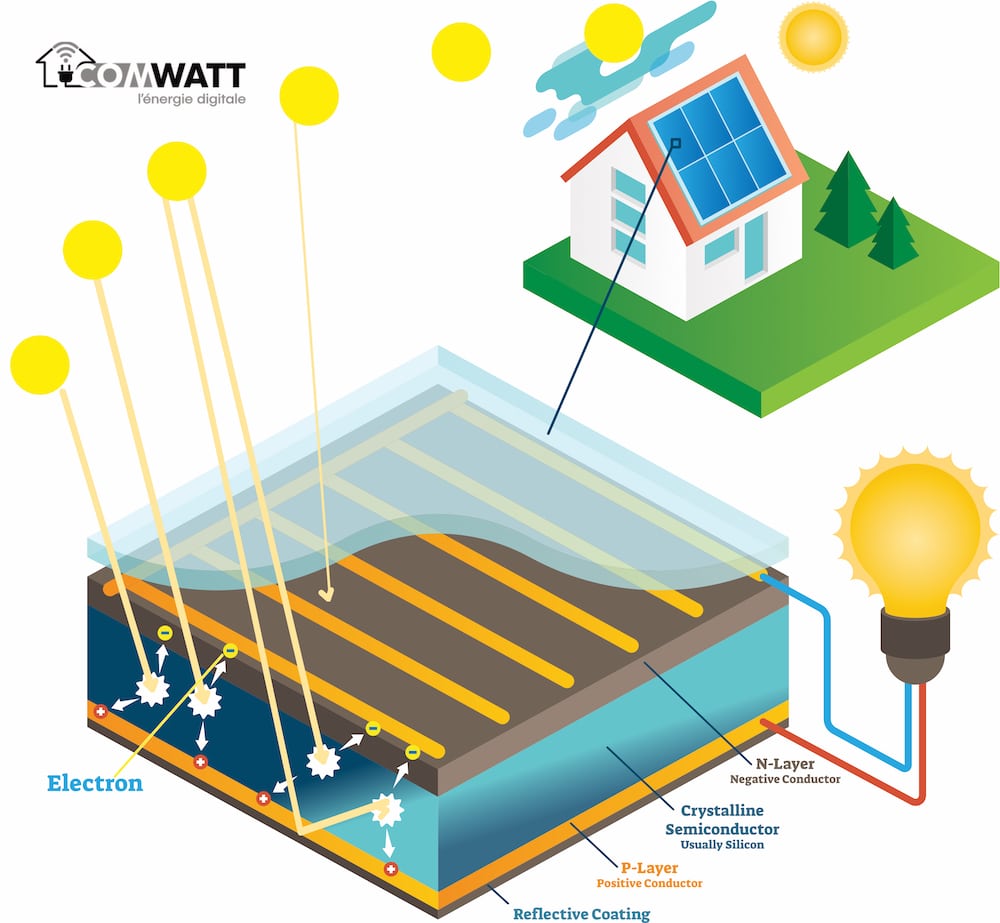 découvrez comment convertir les kilowattheures (kwh) en kilowatt-crêtes (kwc) et comprenez l'importance de cette transformation pour l'évaluation de la production d'énergie solaire. apprenez les formules, les astuces et les outils nécessaires pour optimiser vos installations photovoltaïques.