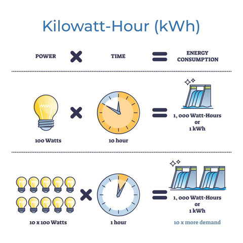 découvrez tout sur le kilowattheure (kwh), une unité de mesure essentielle pour quantifier la consommation d'énergie. apprenez à interpréter vos factures d'électricité, à optimiser votre utilisation énergique et à adopter des pratiques durables pour réduire votre empreinte carbone.