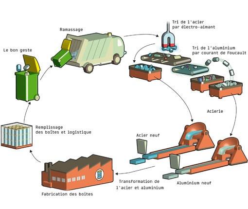 découvrez l'importance du recyclage de l'aluminium pour l'environnement. apprenez comment ce processus durable réduit les déchets, économise l'énergie et contribue à la préservation de nos ressources naturelles. rejoignez le mouvement vers un avenir plus vert grâce au recyclage de l'aluminium.