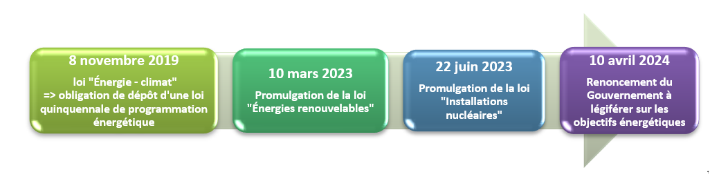 découvrez la loi énergie climat 2019, une législation française majeure visant à transformer les politiques énergétiques et climatiques du pays. cette loi fixe des objectifs ambitieux pour réduire les émissions de gaz à effet de serre, promouvoir les énergies renouvelables et renforcer l'efficacité énergétique. informez-vous sur ses enjeux, ses mesures phares et son impact sur la transition énergétique en france.