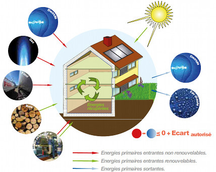 découvrez le concept de maison énergie positive : un habitat qui produit plus d'énergie qu'il n'en consomme, alliant confort, écologie et économies. optimisez votre qualité de vie tout en respectant l'environnement grâce à des technologies innovantes et des matériaux durables.