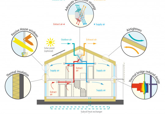 découvrez les avantages d'une maison passive, un habitat écoénergétique qui allie confort, économies d'énergie et respect de l'environnement. apprenez comment concevoir et construire une maison passive adaptée à vos besoins tout en réduisant votre empreinte carbone.