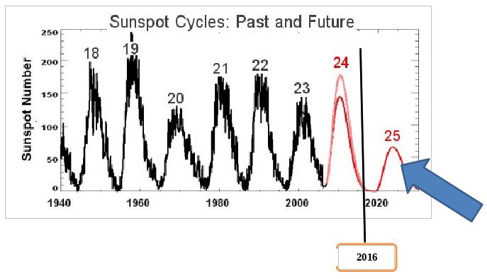 découvrez le phénomène du minimum solaire de 2020, une période de faible activité solaire qui a des implications sur notre climat et nos technologies. analyse des impacts scientifiques et des observations clés de cet événement exceptionnel.
