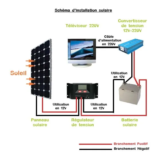 découvrez les avantages du montage photovoltaïque pour une énergie renouvelable et économique. optimisez votre consommation d'électricité tout en contribuant à la préservation de l'environnement grâce à des solutions adaptées et efficaces.