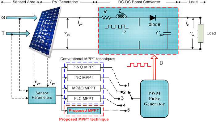 découvrez le mppt pv, un régulateur de charge photovoltaïque qui optimise la production d'énergie solaire en ajustant le point de puissance maximale. idéal pour maximiser l'efficacité de vos panneaux solaires et assurer une gestion optimale de votre installation.