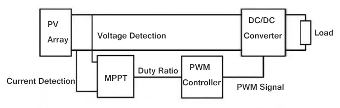 découvrez la technologie mppt (maximum power point tracking) pour les systèmes photovoltaïques. optimisez la production d'énergie solaire en maximisant le rendement de vos panneaux solaires grâce à des contrôleurs mppt performants et efficaces.