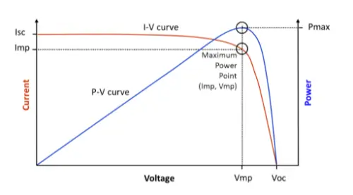 découvrez tout sur les mppt pv (maximum power point tracking pour photovoltaïques), une technologie essentielle pour optimiser la production d'énergie solaire. apprenez comment ces systèmes améliorent l'efficacité de vos panneaux solaires et maximisent votre retour sur investissement.