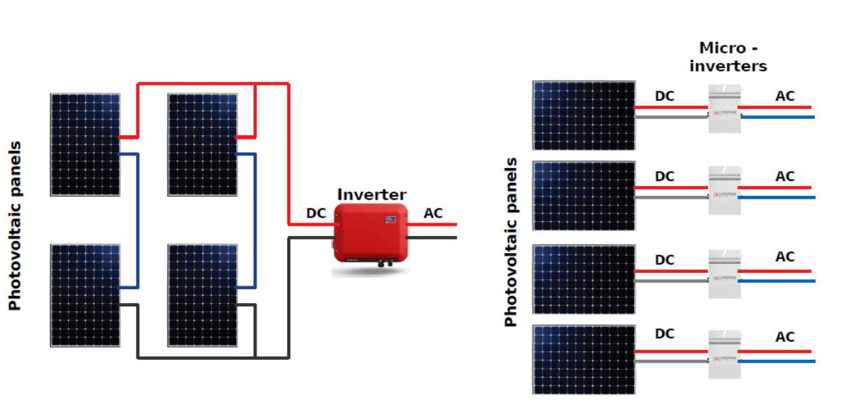 découvrez les onduleurs photovoltaïques, essentiels pour convertir l'énergie solaire en électricité utilisable. optimisez votre installation solaire et améliorez vos performances énergétiques grâce à nos solutions innovantes et fiables.