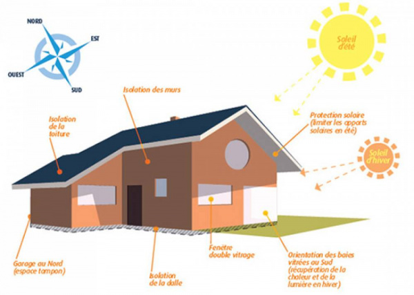 découvrez comment optimiser l'orientation de votre maison pour maximiser la lumière naturelle et réduire vos factures d'énergie. suivez nos conseils pour choisir le meilleur emplacement et créer un espace de vie agréable et confortable.