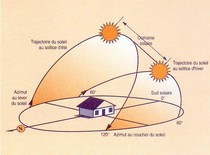 découvrez comment optimiser l'orientation de votre maison pour profiter au maximum de la lumière naturelle, améliorer le confort thermique et réduire vos factures d'énergie. apprenez les meilleures pratiques d'architecture durable et d'agencement intérieur.