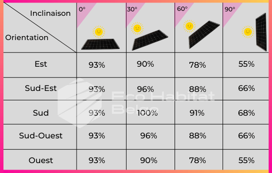 découvrez l'importance de l'orientation solaire pour maximiser l'efficacité énergétique de votre maison. apprenez comment positionner vos fenêtres, votre toiture et vos espaces extérieurs pour profiter pleinement de la lumière naturelle et réduire vos coûts énergétiques.
