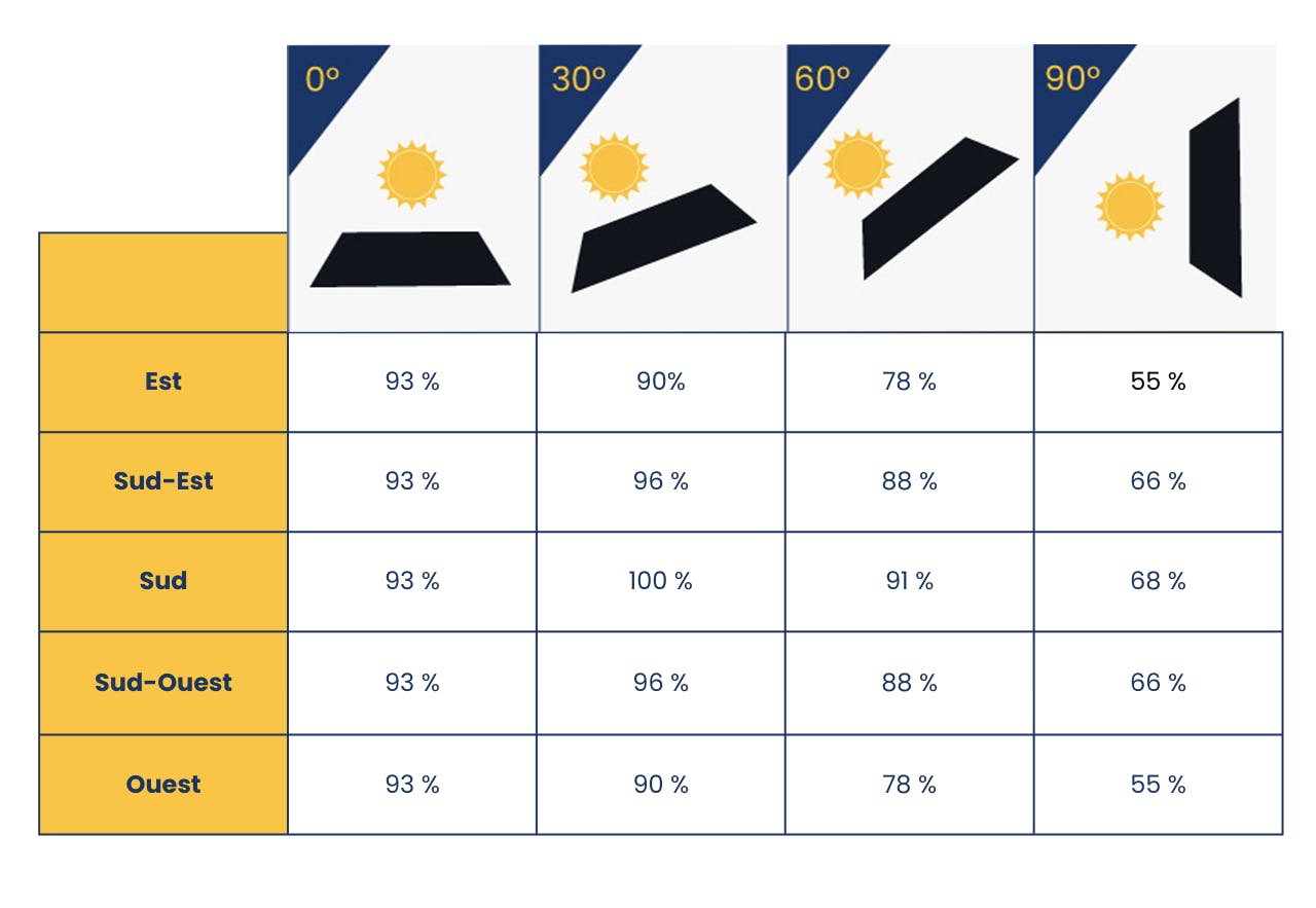découvrez l'orientation solaire, un concept essentiel pour optimiser l'utilisation de l'énergie solaire dans votre habitat. apprenez à positionner vos panneaux solaires pour maximiser leur efficacité et réduisez vos factures d'énergie tout en respectant l'environnement.