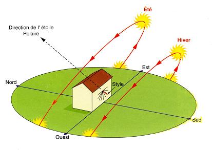 découvrez l'orientation soleil, un guide essentiel pour optimiser l'ensoleillement de votre espace. apprenez à positionner votre maison ou jardin en fonction de la trajectoire du soleil pour un meilleur confort et des économies d'énergie.