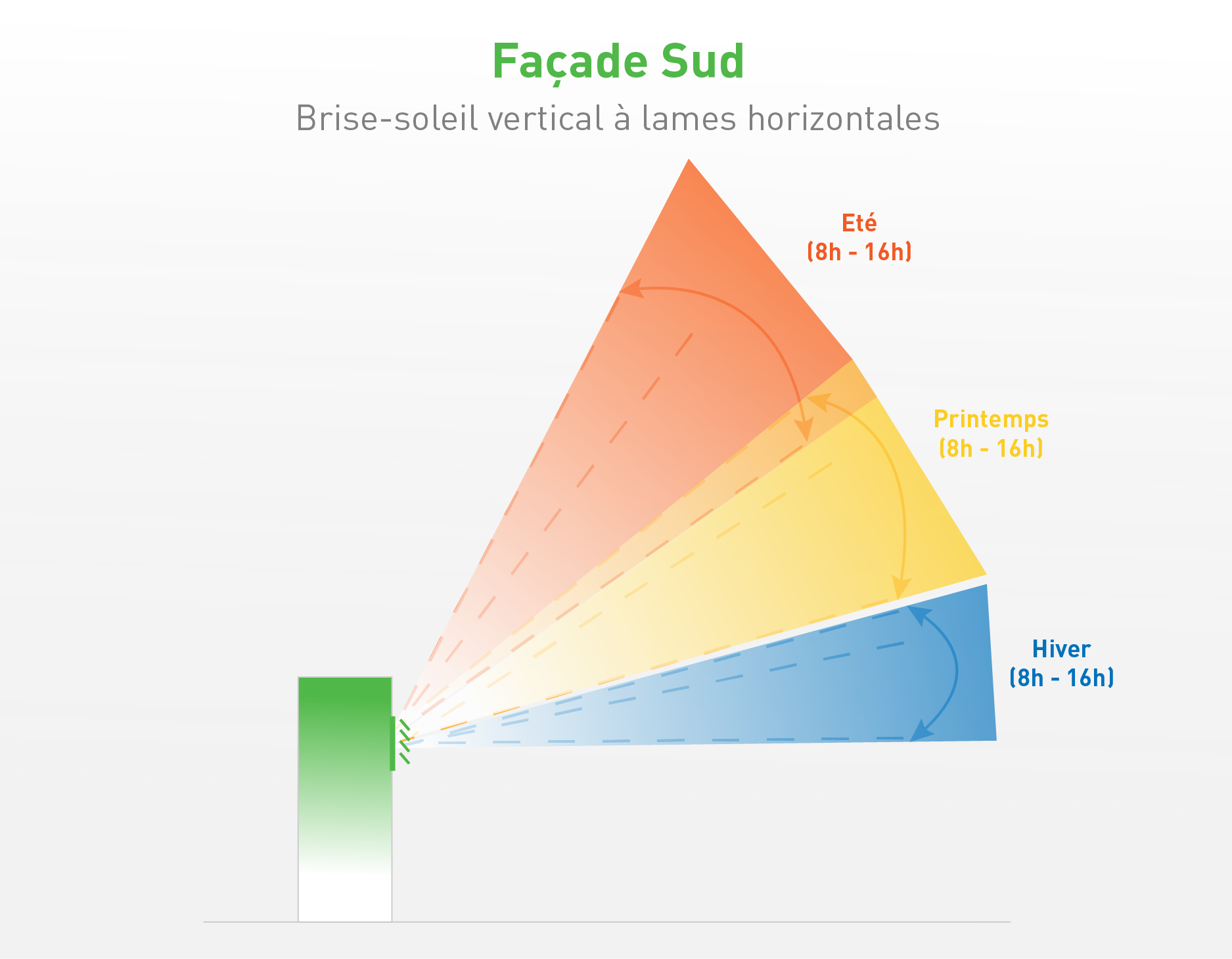 découvrez comment l'orientation du soleil influence votre espace de vie. apprenez à optimiser votre maison ou votre jardin en fonction de la trajectoire solaire pour un confort thermique et une lumière naturelle exceptionnelle.