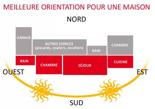 découvrez l'importance de l'orientation soleil pour maximiser le confort de votre habitat. apprenez à exploiter la lumière naturelle pour réduire vos factures d'énergie et améliorer votre bien-être au quotidien.