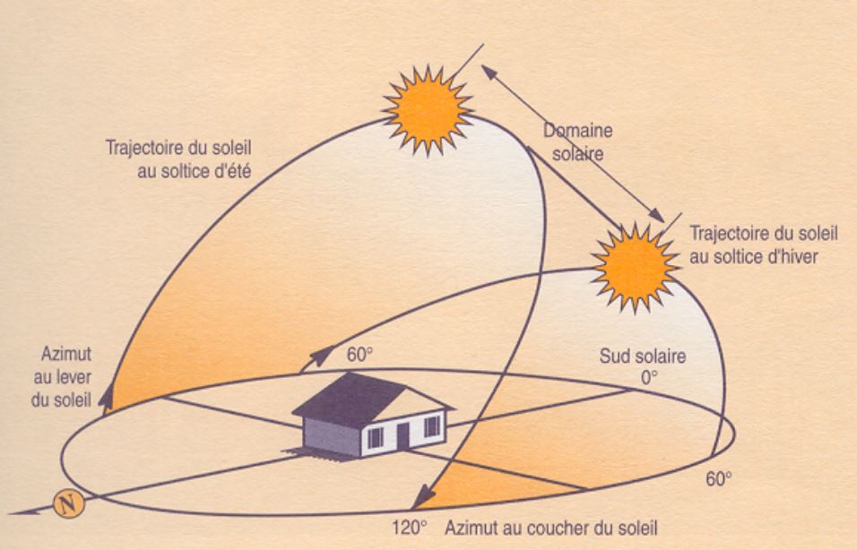 découvrez l'importance de l'orientation du soleil pour optimiser l'éclairage naturel et réguler la température dans votre espace. apprenez à tirer parti du rayonnement solaire pour un habitat plus éco-responsable et confortable.