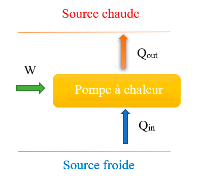 découvrez le fonctionnement et les avantages d'une pac thermodynamique, une solution éco-énergétique pour chauffer votre habitation tout en réduisant vos factures d'énergie et votre impact environnemental.
