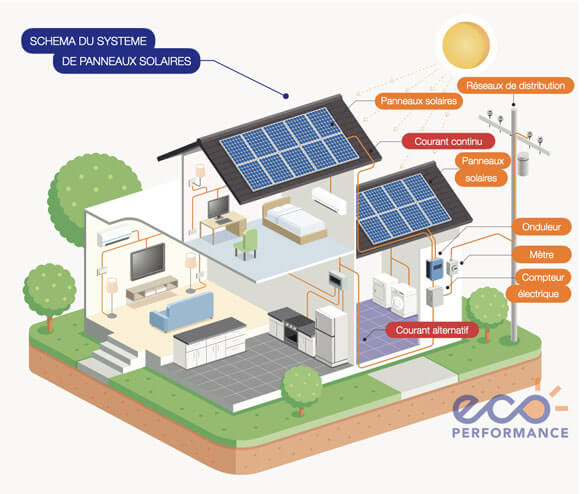 découvrez notre sélection de panneaux photovoltaïques performants, conçus pour maximiser votre production d'énergie solaire. optez pour une solution écologique et économique pour réduire vos factures d'électricité tout en préservant l'environnement.