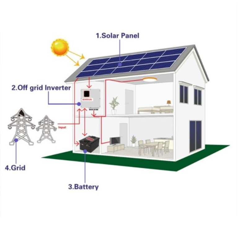 découvrez notre panneau solaire de 10 kw, une solution écologique et économique pour maximiser votre production d'énergie renouvelable. idéal pour les foyers et les entreprises souhaitant réduire leur facture d'électricité tout en contribuant à la protection de l'environnement.