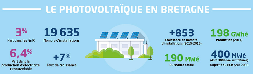 découvrez les avantages des panneaux solaires en bretagne. profitez d'une énergie renouvelable, économisez sur vos factures et contribuez à un avenir durable tout en valorisant votre patrimoine immobilier.