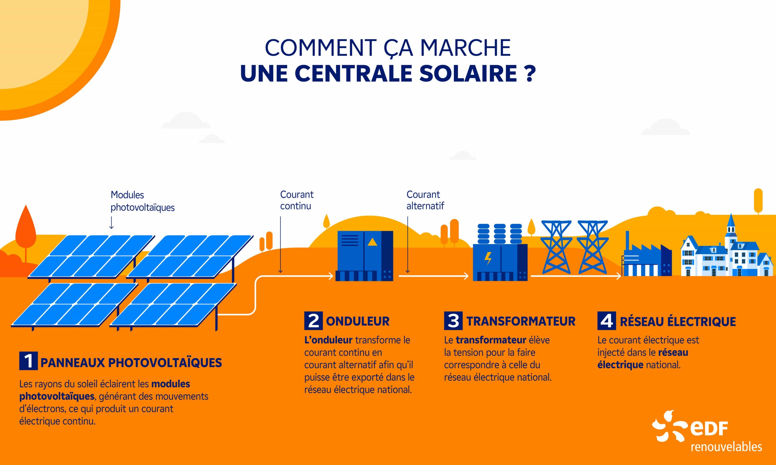 découvrez les panneaux solaires edf, une solution durable et écologique pour réduire votre facture d'énergie. explorez les avantages de l'énergie solaire, les offres personnalisées et comment edf vous accompagne dans votre transition énergétique.