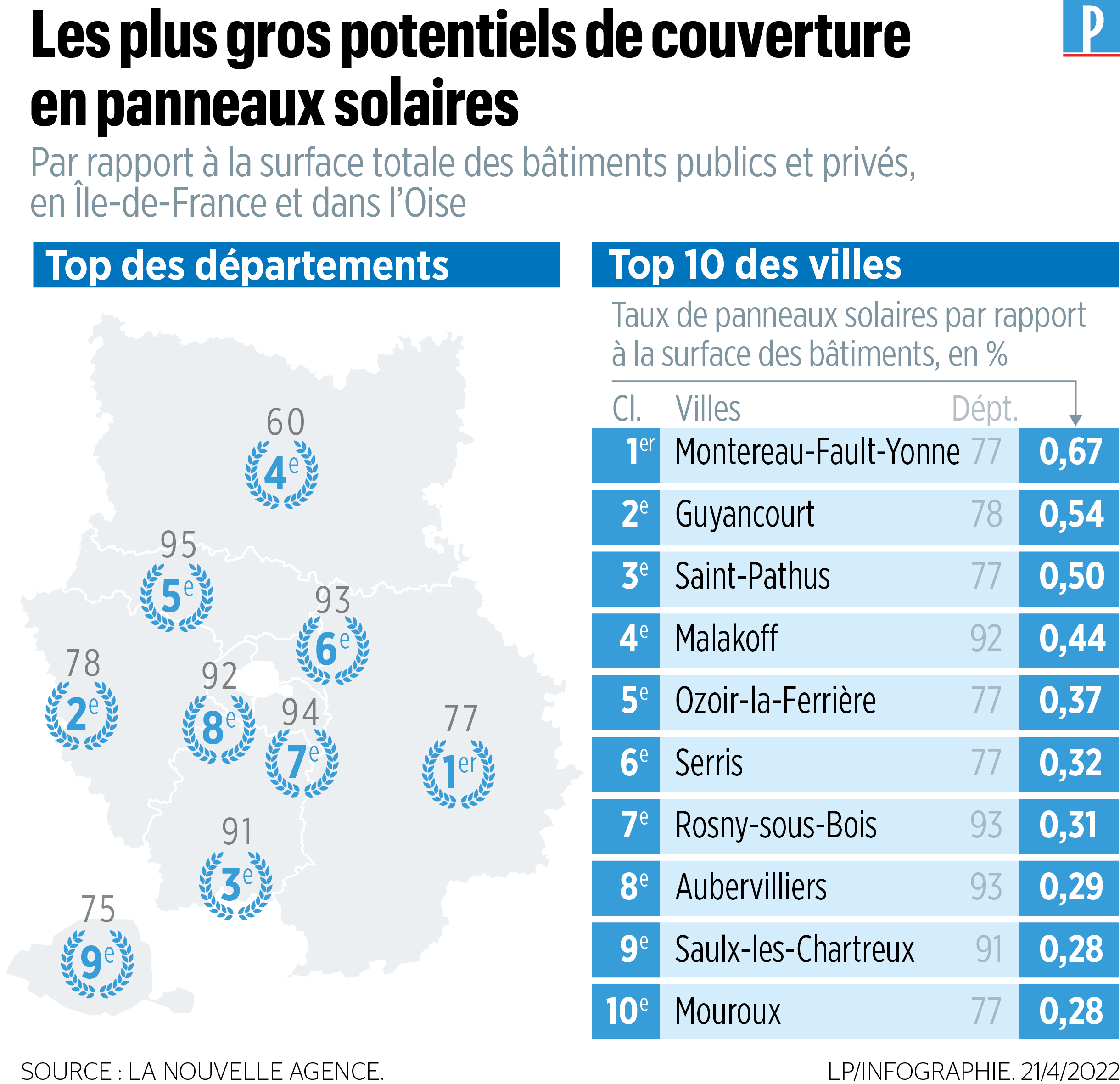 découvrez les avantages des panneaux solaires en île-de-france : une solution écologique pour réduire vos factures d'énergie tout en préservant l'environnement. profitez d'une installation professionnelle et de subventions disponibles pour un projet durable.