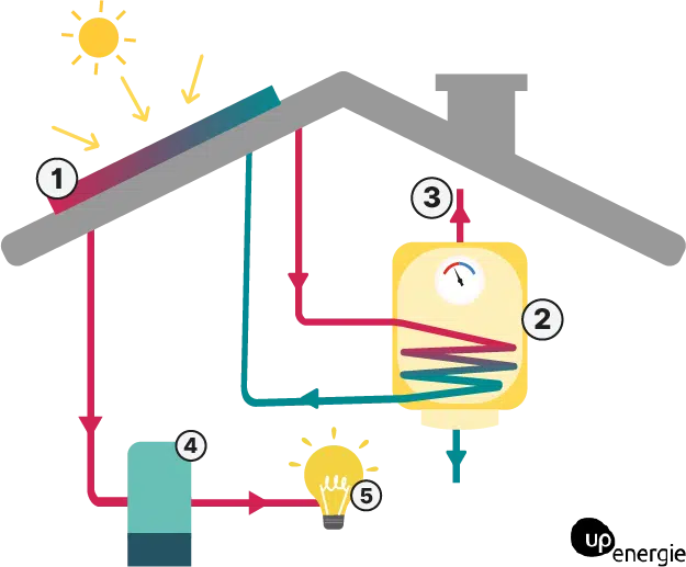 découvrez comment maximiser le rendement de vos panneaux solaires grâce à des astuces pratiques et des conseils d'experts. optimisez votre production d'énergie et réduisez vos factures d'électricité en apprenant les meilleures techniques pour améliorer l'efficacité de votre installation solaire.
