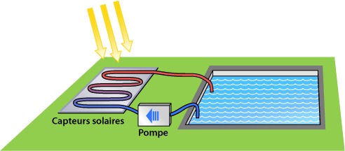 découvrez les avantages du panneau solaire thermique, une solution écologique pour chauffer votre eau grâce à l'énergie du soleil. optimisez votre consommation énergétique et réduisez votre empreinte carbone tout en réalisant des économies sur vos factures d'énergie.
