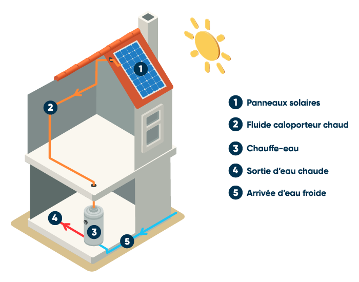 découvrez les avantages des panneaux solaires thermiques pour chauffer votre eau de manière écologique et économique. optez pour une énergie renouvelable qui réduit vos factures et votre empreinte carbone.