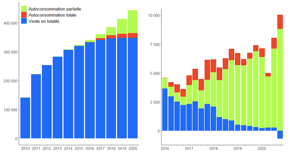 découvrez l'autoconsommation photovoltaïque : une solution écologique et économique pour produire votre propre électricité. réduisez vos factures d'énergie et contribuez à la transition énergétique grâce à l'énergie solaire.