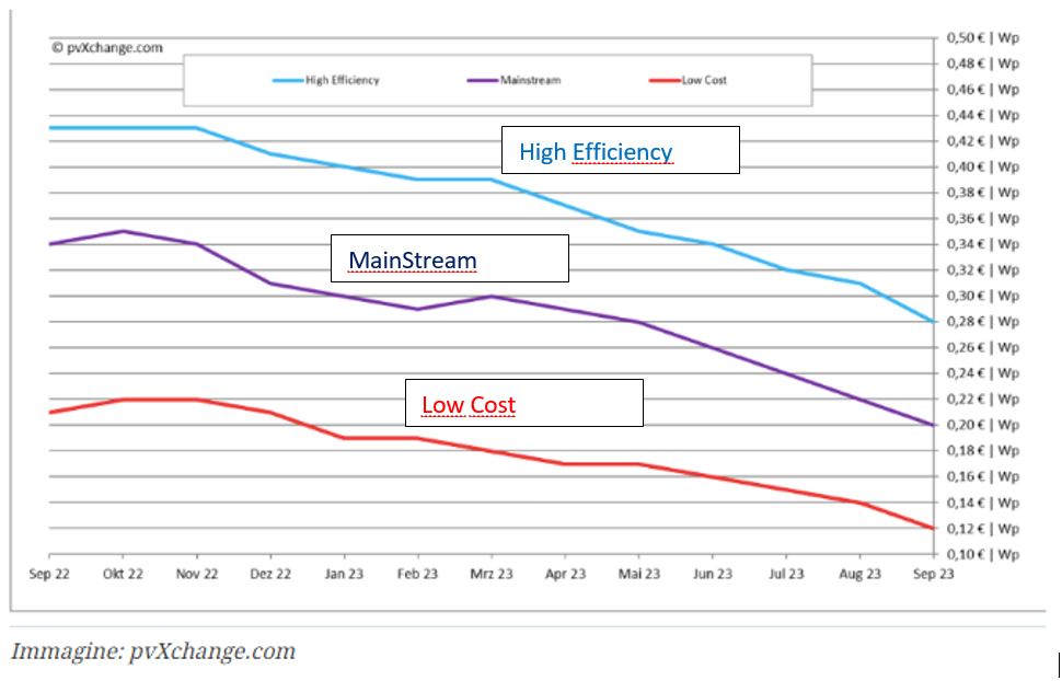 découvrez les prix des panneaux photovoltaïques pour optimiser votre production d'énergie solaire. comparez les offres et bénéficiez d'astuces pour minimiser vos coûts tout en investissant dans une solution durable et écologique.