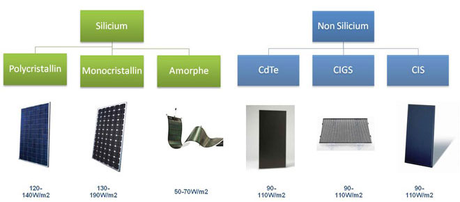découvrez notre guide complet sur les panneaux solaires par mètre carré, incluant les avantages, les coûts, et les meilleures options pour maximiser votre production d'énergie. transformez votre toit en source d'énergie renouvelable et économisez sur vos factures d'électricité !