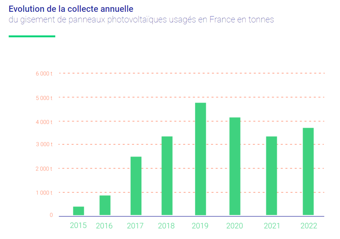 découvrez tout ce qu'il faut savoir sur les panneaux solaires usagés : conseils pour leur réutilisation, valorisation et impact environnemental. optez pour une approche durable en donnant une seconde vie à vos équipements solaires.