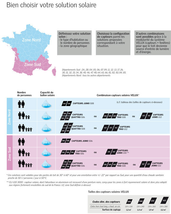 découvrez les panneaux solaires velux, une solution innovante et esthétique pour profiter de l'énergie solaire tout en optimisant la lumière naturelle dans votre intérieur. transformez votre espace en un lieu éco-responsable et lumineux grâce à ces produits de qualité, faciles à installer.