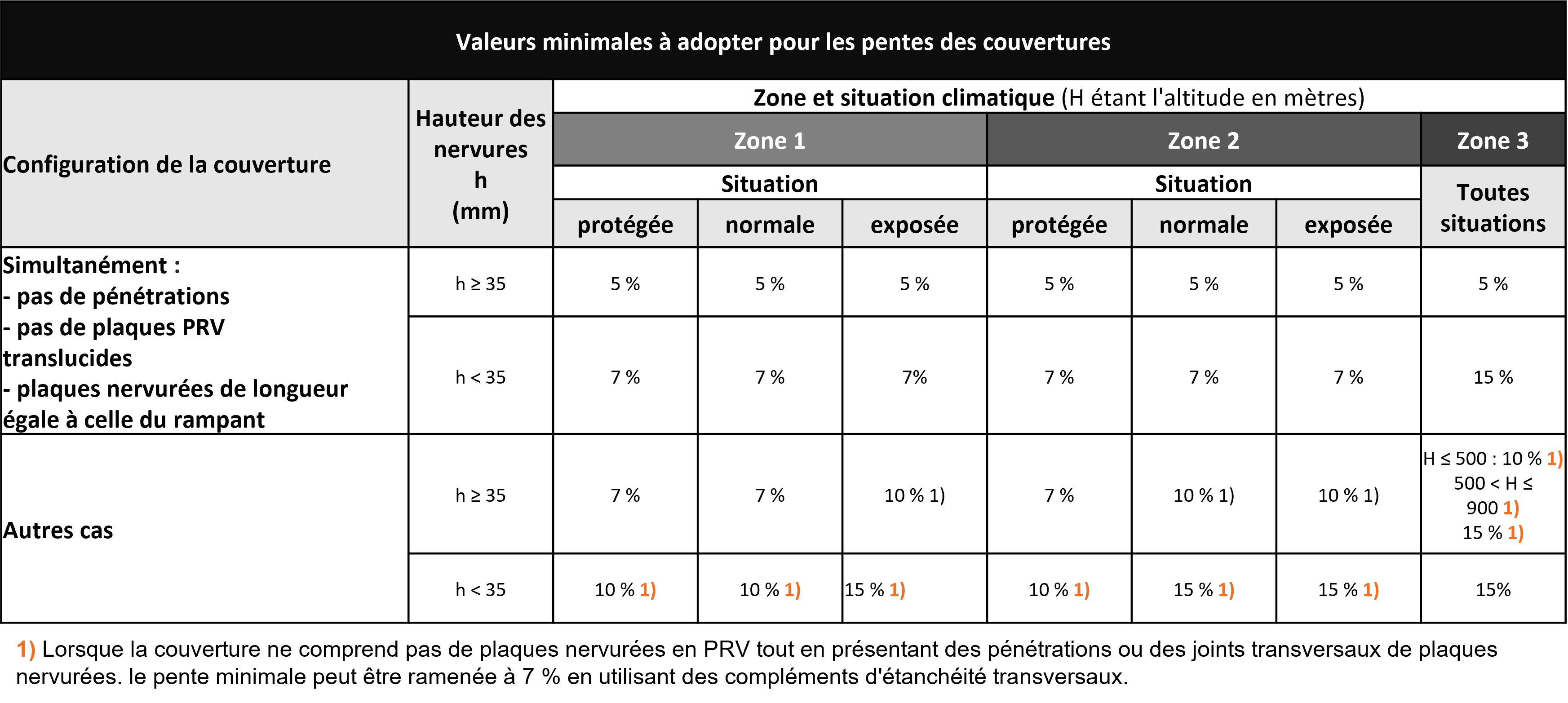 découvrez tout ce qu'il faut savoir sur la pente de toit : les différentes inclinaisons, leur impact sur l'esthétique et la durabilité de votre maison, ainsi que des conseils pour choisir la pente idéale selon votre région et vos besoins.