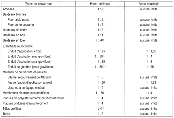 découvrez tout ce qu'il faut savoir sur la pente de toit : avantages, types, et conseils pour bien choisir la pente idéale pour votre maison. améliorez l'esthétique et la durabilité de votre toiture grâce à nos recommandations pratiques.