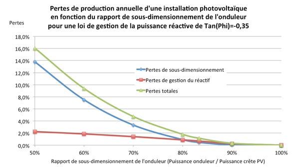 découvrez les causes de la perte de rendement de vos installations photovoltaïques et les solutions pour optimiser leur performance. maximisez votre production d'énergie solaire avec des conseils d'experts.