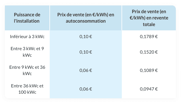 découvrez nos tarifs compétitifs pour l'installation de panneaux photovoltaïques. profitez d'une énergie renouvelable à prix réduit et diminuez votre facture d'électricité tout en préservant l'environnement.