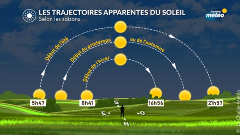 découvrez l'importance et l'impact de la position du soleil sur notre environnement, notre climat et notre vie quotidienne. apprenez comment la trajectoire solaire influence la lumière, la chaleur et la croissance des plantes.