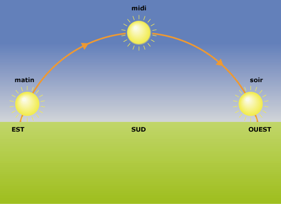 découvrez l'importance de la position du soleil dans votre quotidien, que ce soit pour l'architecture, le jardinage ou l'énergie solaire. apprenez comment optimiser votre espace en fonction du parcours du soleil tout au long de l'année.