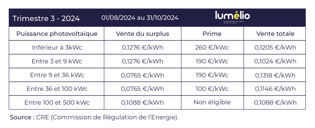 découvrez la prime autoconsommation, une aide financière qui encourage les particuliers et les entreprises à produire et utiliser leur propre énergie renouvelable. profitez d'avantages fiscaux et réduisez vos factures d'énergie tout en contribuant à la transition écologique.