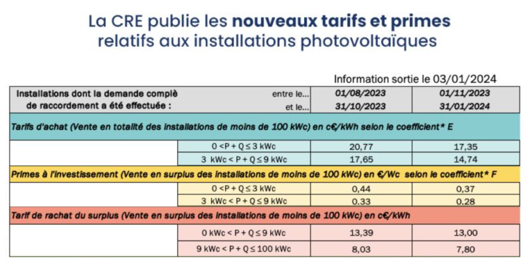 découvrez la prime photovoltaïque, une aide financière pour encourager l'installation de panneaux solaires. profitez des avantages écologiques et économiques tout en réduisant votre facture d'énergie.