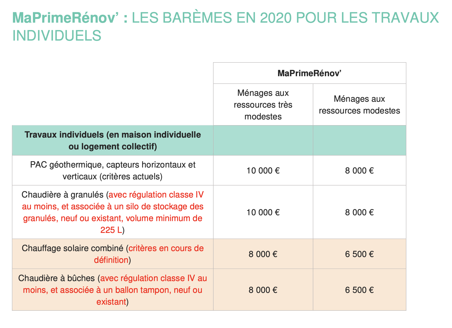 découvrez la prime rénov dédiée à l'installation de chauffe-eau solaires. profitez d'une aide financière pour améliorer votre confort tout en réduisant votre empreinte écologique grâce à des solutions énergétiques durables.