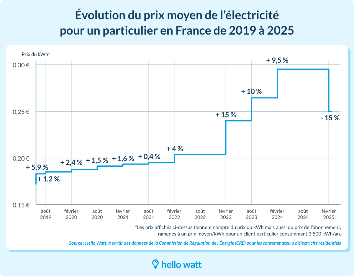 découvrez le prix actuel de 100 kwh d'électricité et optimisez vos factures énergétiques. comparez les tarifs des fournisseurs pour faire le meilleur choix et réduire vos dépenses.